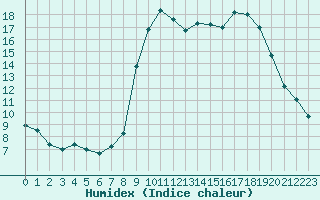 Courbe de l'humidex pour Calvi (2B)