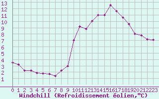 Courbe du refroidissement olien pour Boulaide (Lux)