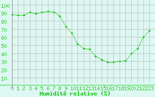Courbe de l'humidit relative pour Luxeuil (70)
