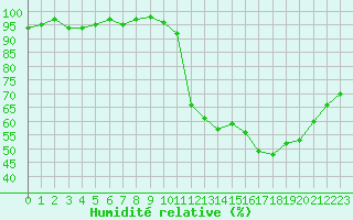 Courbe de l'humidit relative pour Miribel-les-Echelles (38)