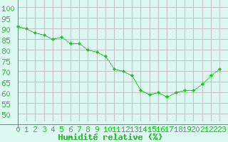 Courbe de l'humidit relative pour Hd-Bazouges (35)