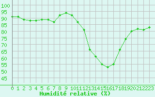 Courbe de l'humidit relative pour Ruffiac (47)