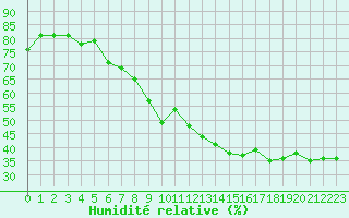 Courbe de l'humidit relative pour Mont-Saint-Vincent (71)