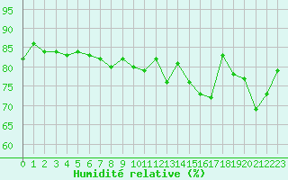 Courbe de l'humidit relative pour Ile du Levant (83)