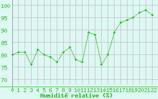 Courbe de l'humidit relative pour Pinsot (38)