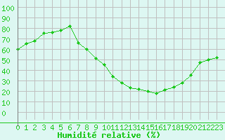 Courbe de l'humidit relative pour Gjilan (Kosovo)