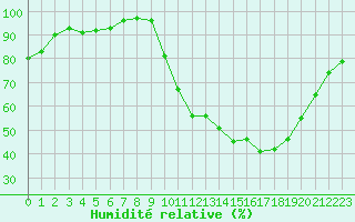 Courbe de l'humidit relative pour Anglars St-Flix(12)