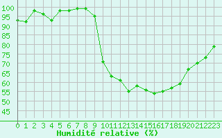 Courbe de l'humidit relative pour Turretot (76)