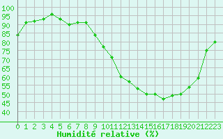Courbe de l'humidit relative pour Poitiers (86)