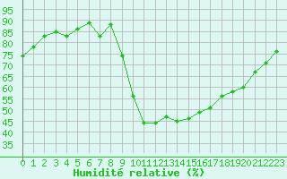 Courbe de l'humidit relative pour Aubenas - Lanas (07)