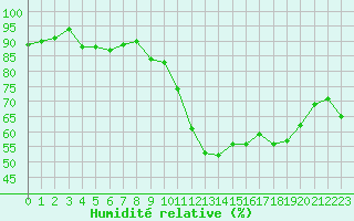Courbe de l'humidit relative pour Ile du Levant (83)