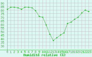 Courbe de l'humidit relative pour Poitiers (86)