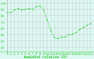 Courbe de l'humidit relative pour Pertuis - Grand Cros (84)