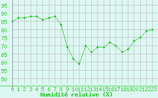 Courbe de l'humidit relative pour Ajaccio - Campo dell'Oro (2A)