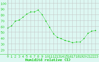 Courbe de l'humidit relative pour Chailles (41)