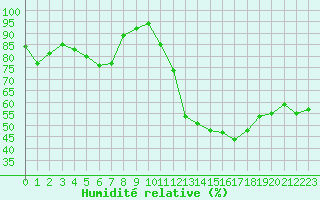 Courbe de l'humidit relative pour Ste (34)