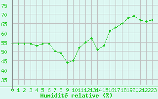 Courbe de l'humidit relative pour Ste (34)