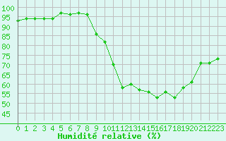 Courbe de l'humidit relative pour Pau (64)