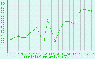 Courbe de l'humidit relative pour Aniane (34)