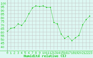 Courbe de l'humidit relative pour Poitiers (86)