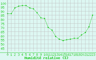 Courbe de l'humidit relative pour Charleville-Mzires (08)