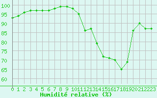 Courbe de l'humidit relative pour Pontoise - Cormeilles (95)