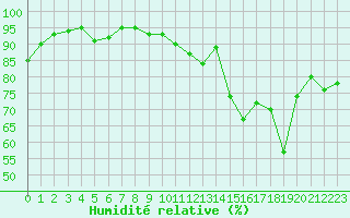 Courbe de l'humidit relative pour Mont-de-Marsan (40)