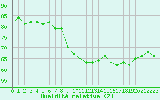 Courbe de l'humidit relative pour Ploumanac'h (22)
