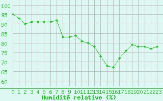 Courbe de l'humidit relative pour Avord (18)