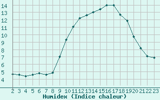 Courbe de l'humidex pour Saint-Haon (43)