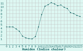 Courbe de l'humidex pour Lannion (22)