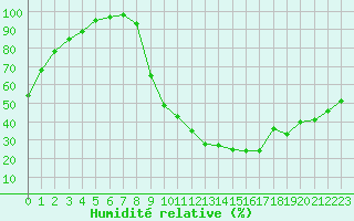 Courbe de l'humidit relative pour Romorantin (41)