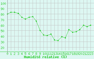 Courbe de l'humidit relative pour Salon-de-Provence (13)