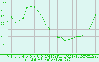 Courbe de l'humidit relative pour Landivisiau (29)