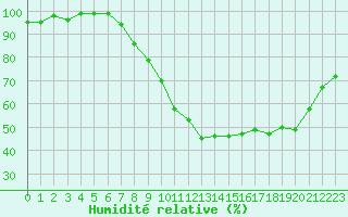 Courbe de l'humidit relative pour Saint-Dizier (52)