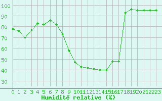 Courbe de l'humidit relative pour Formigures (66)