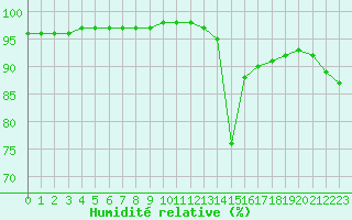 Courbe de l'humidit relative pour Nostang (56)