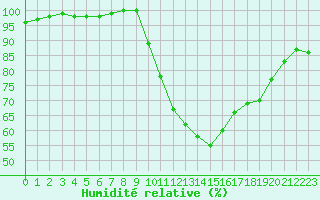 Courbe de l'humidit relative pour Dax (40)