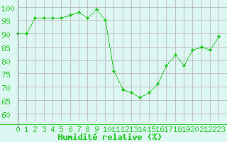 Courbe de l'humidit relative pour Xonrupt-Longemer (88)