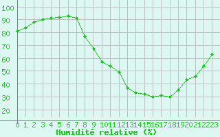 Courbe de l'humidit relative pour Douzy (08)