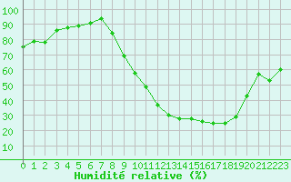 Courbe de l'humidit relative pour Troyes (10)
