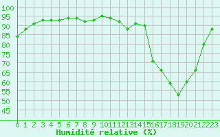 Courbe de l'humidit relative pour Liefrange (Lu)