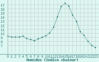 Courbe de l'humidex pour Auxerre-Perrigny (89)