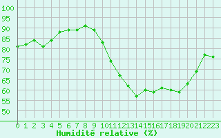 Courbe de l'humidit relative pour Montroy (17)