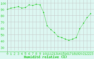 Courbe de l'humidit relative pour Bellefontaine (88)
