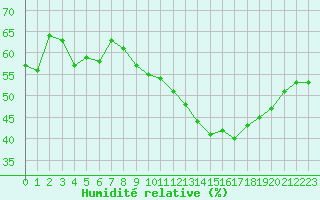 Courbe de l'humidit relative pour Plussin (42)