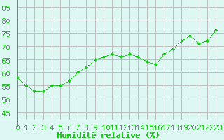 Courbe de l'humidit relative pour Montlimar (26)