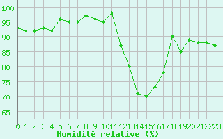 Courbe de l'humidit relative pour Clermont de l'Oise (60)