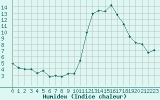 Courbe de l'humidex pour Pinsot (38)