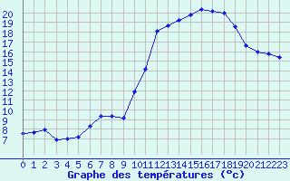 Courbe de tempratures pour Bergerac (24)